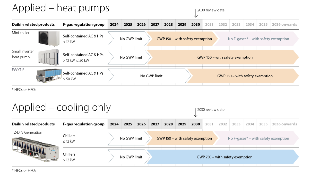 Overview of imposed bans and requirements for applied heat pump and cooling only chillers
