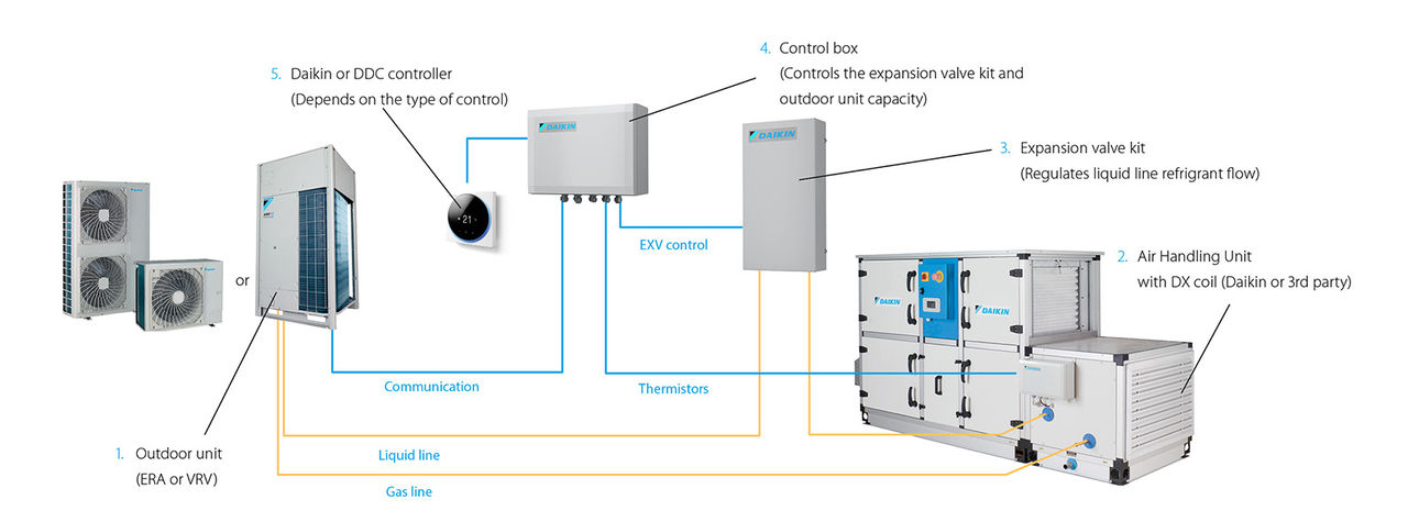 Daikin Fresh Air Package​ illustration