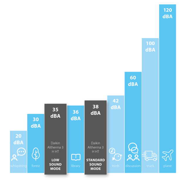 Sound level illustration Daikin Altherma